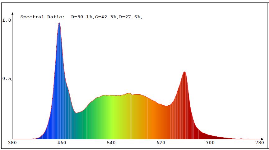 GrowTronics Series 3 T5 LED Grow Light
